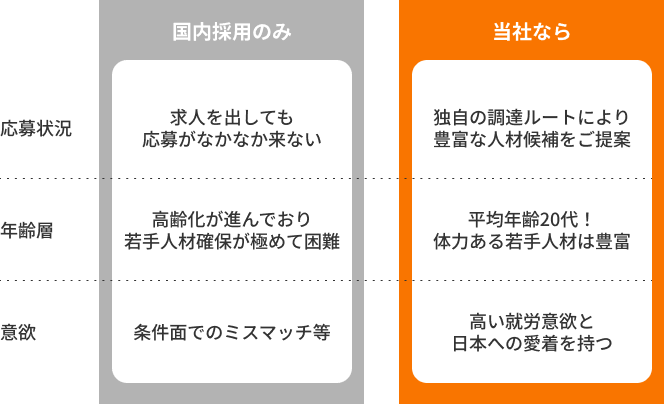 当社と他社の比較表